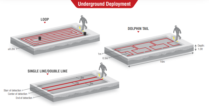 Deployment of Liminal-F intrusion detection system under the ground